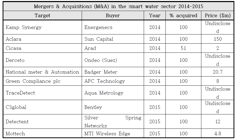 Smart Water 분야 M&A 현황(GWI, 2015)