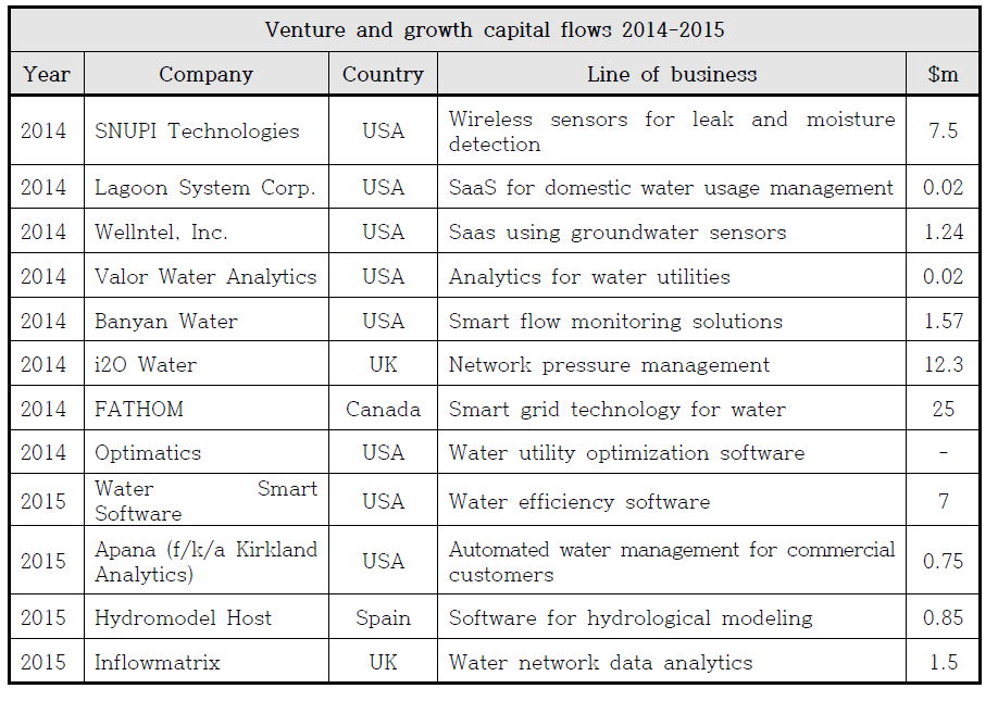 Smart Water 관련 기업의 매출 현황(GWI, 2015)