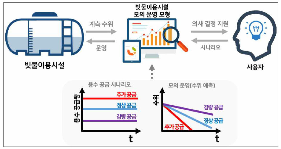 빗물이용시설의 모의 운영 모형과 의사결정