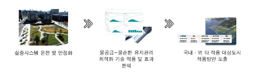 실증단지 물공급-물순환 시설 운영 및 유지관리 기술 개발