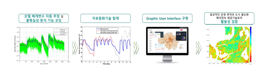 물순환 원격 모니터링 데이터와 모델 예측치의 자료동화기술 개발