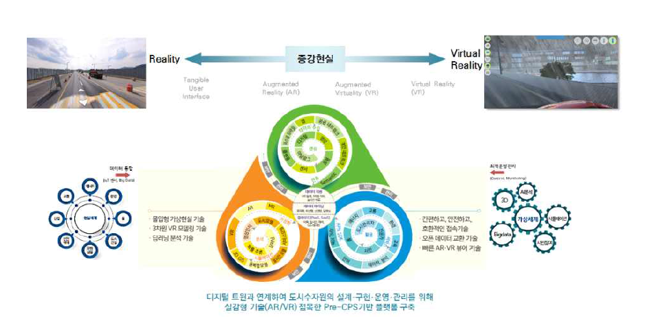 실감형 기술이 접목된 Pre-CPS 플랫폼 구축