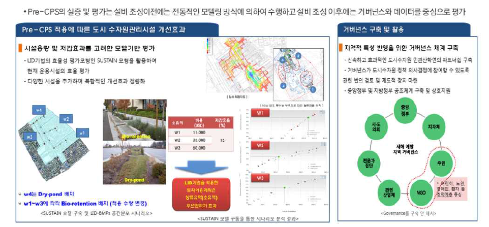 Pre-CPS 적용 및 실증/평가