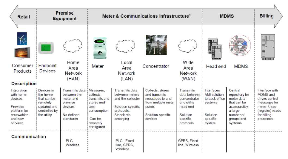 Smart metering system 기술 구성도