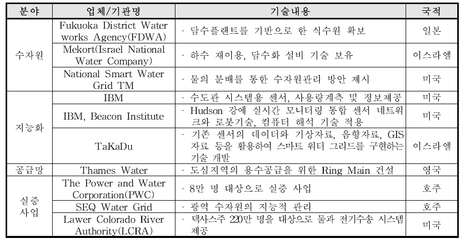 물관리 분야 국외 기술 동향