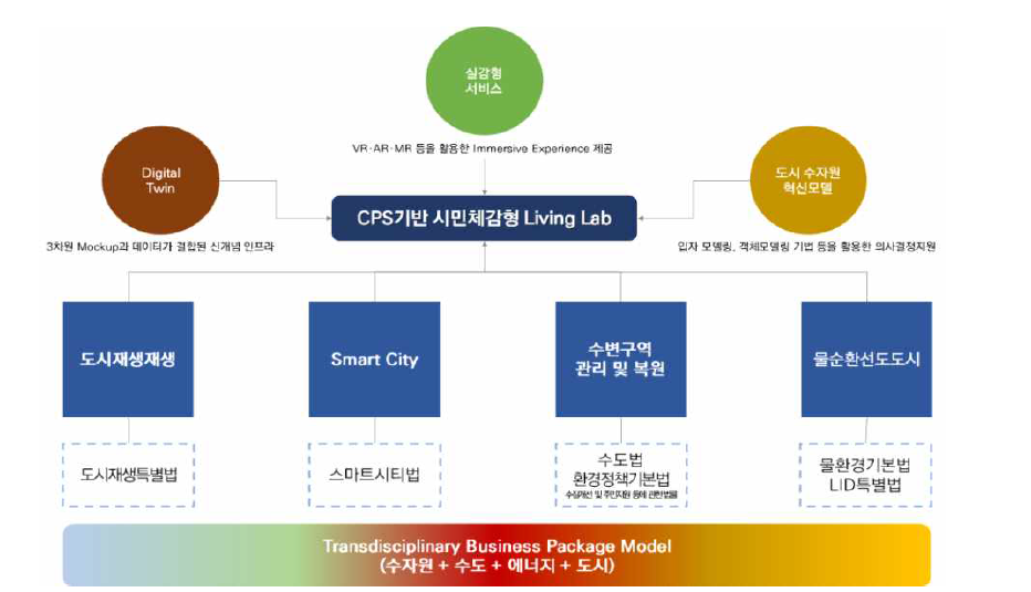 K-water 도시 수자원 사업 추진 방향