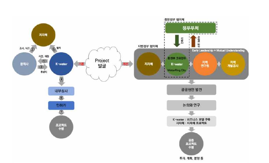 K-water 도시조성사업 추진방향