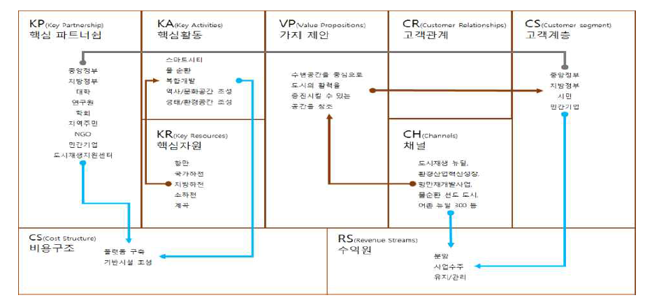 도시수자원관리 Biz 모델 캔버스 연계성