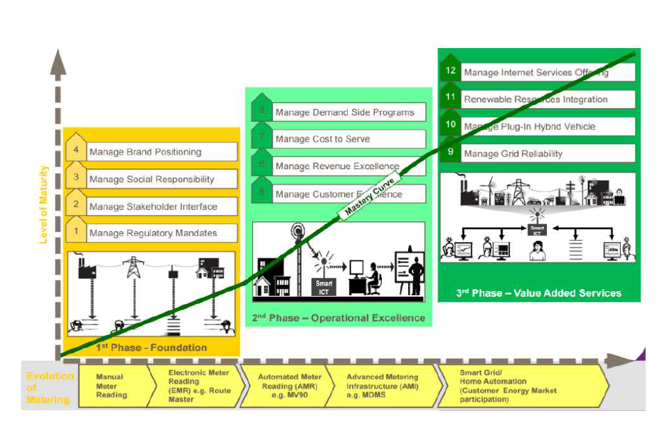 스마트 미터(전력) 기반 서비스 개발 과정