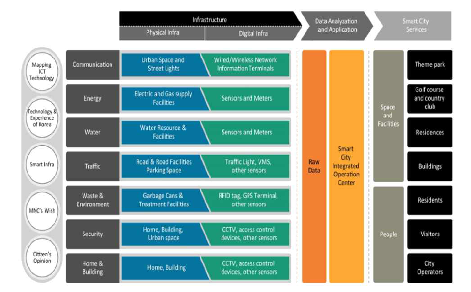 스마트시티 통합운영 플랫폼 설계 개념도