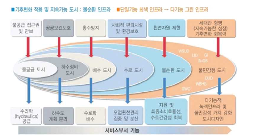 물관리패러다임의변화(Brown et al., 2008; Brown, Keath and Wong, 2009)