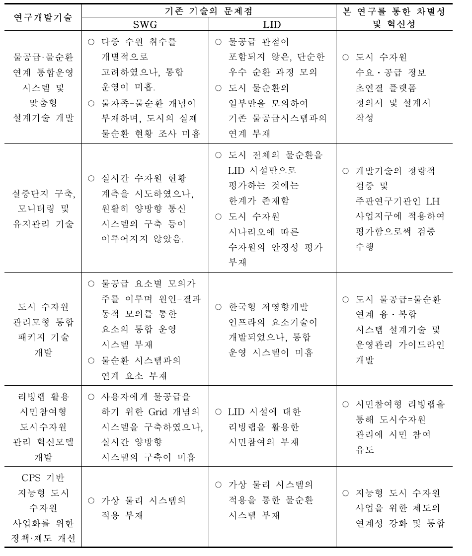 연구개발기술의 물공급(SWG)과 물순환(LID)의 문제점을 통한 차별성 및 혁신성