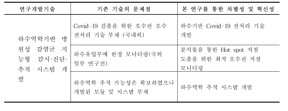 연구개발기술의 문제점을 통한 차별성 및 혁신성