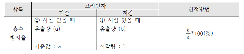 홍수방지율 산정 기준