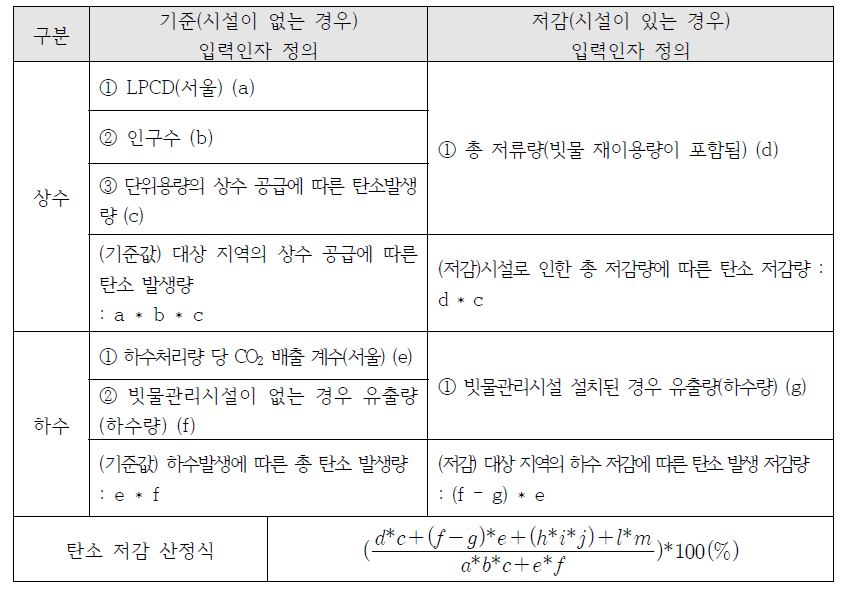 탄소 저감 산정 인자 및 산정 방법