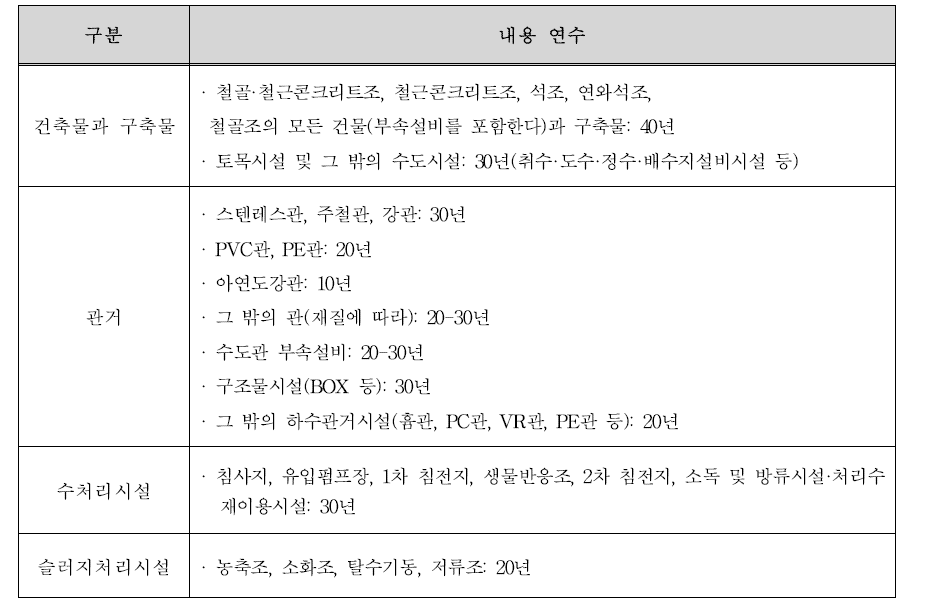 상하수도 자산의 내용연수