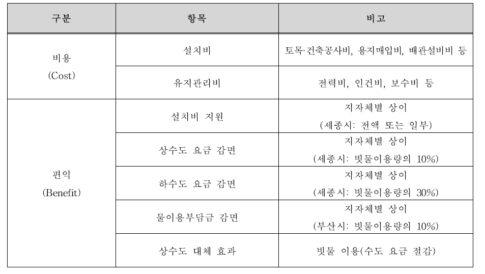 빗물이용시설의 보급에 대한 경제적 효과 분석을 위한 비용 및 편익 항목