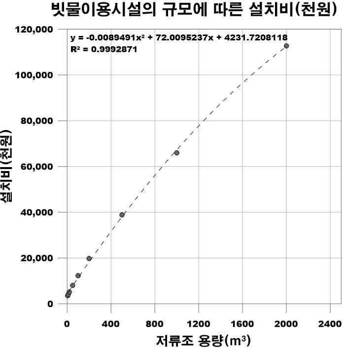 빗물이용시설의 규모에 따른 설치비