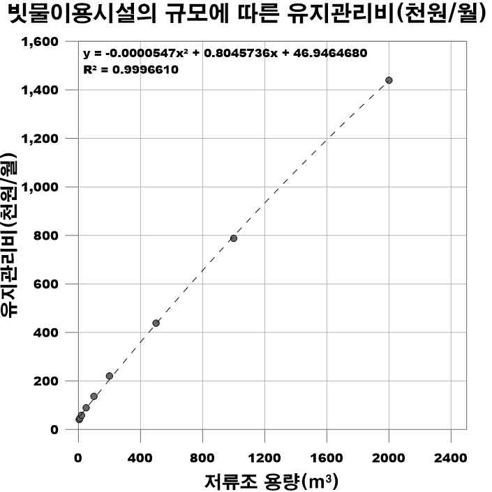 빗물이용시설의 규모에 따른 유지관리비