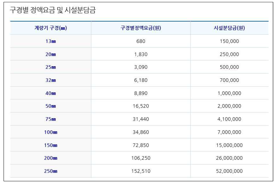 세종시의 구경별 정액요금 및 시설분담금