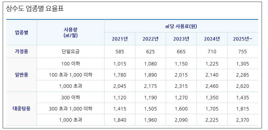 세종시의 상수도 업종별 요율표