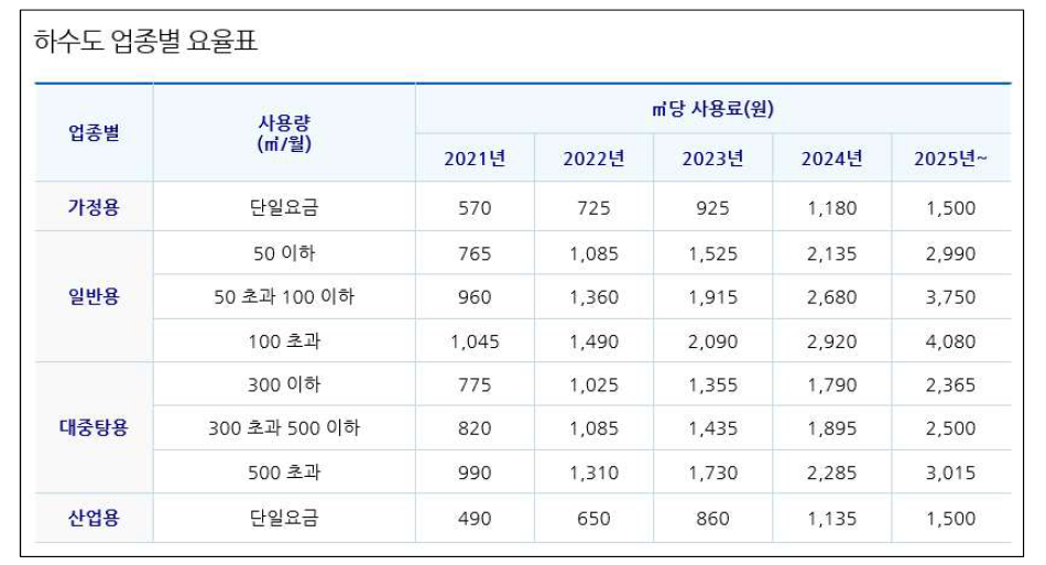 세종시의 하수도 업종별 요율표