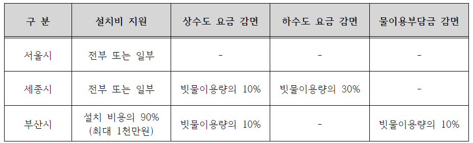 지자체별 빗물이용시설의 설치비 지원 및 빗물이용에 따른 요금 감면