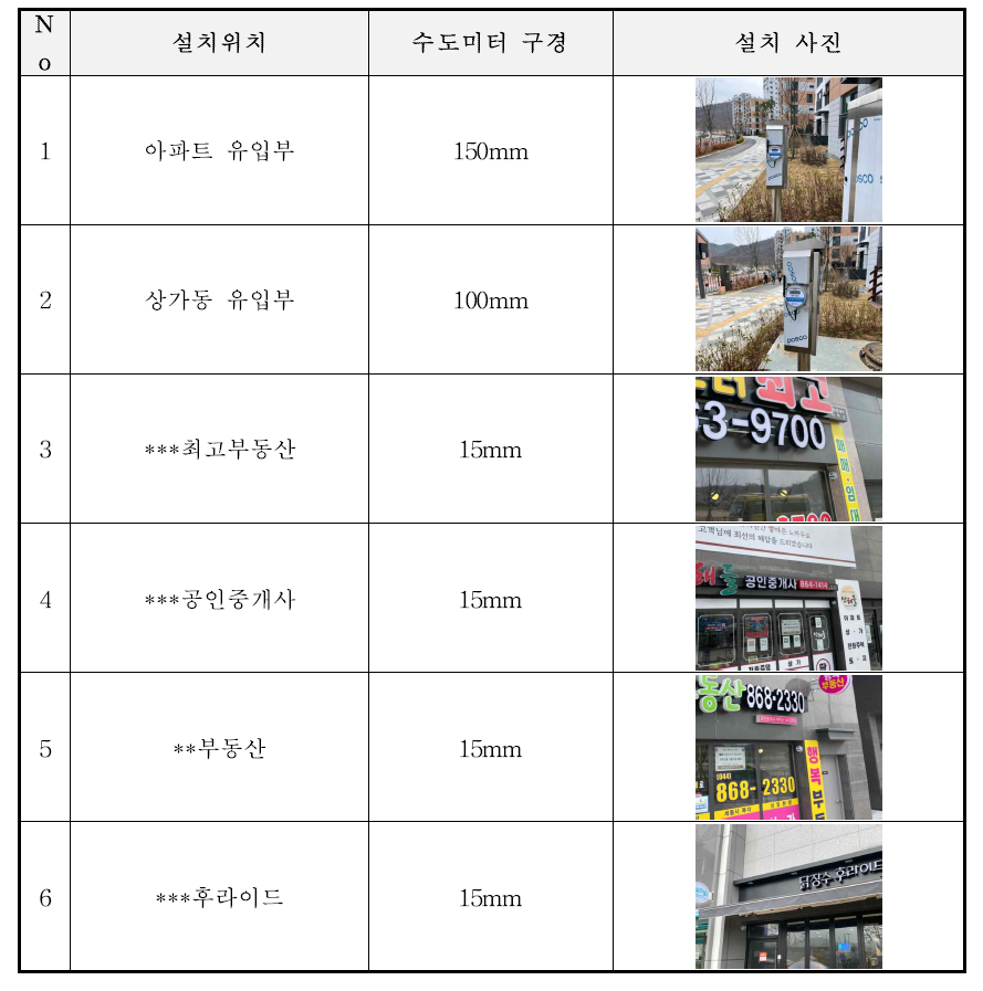 원격검침단말기 설치 현황