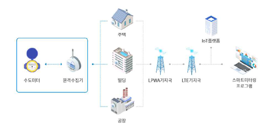 AMI 시스템 데이터 수집 구조