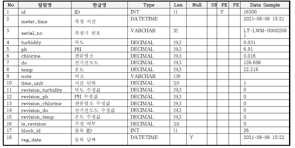 수질계측기 계측 데이터 테이블 정의서