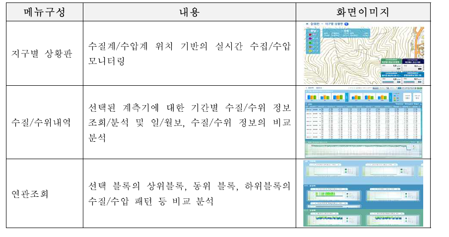 지능형 도시수자원 모니터링 시스템 주요 기능