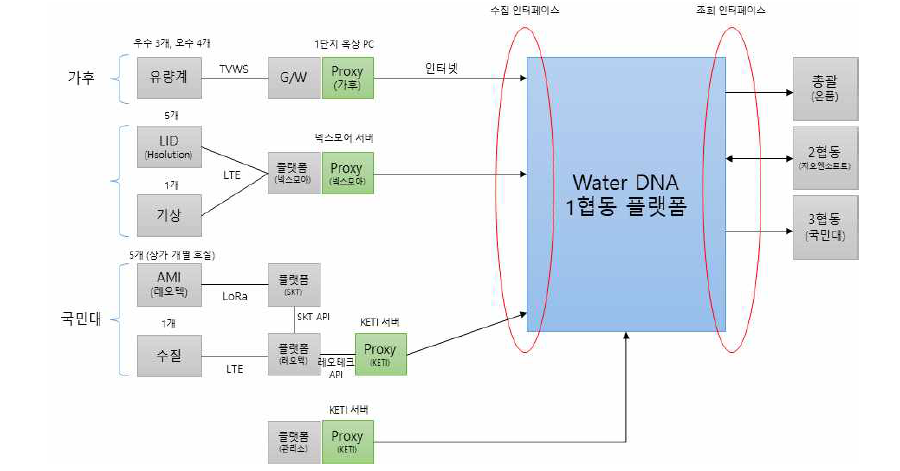 Water D·N·A 플랫폼 구조도