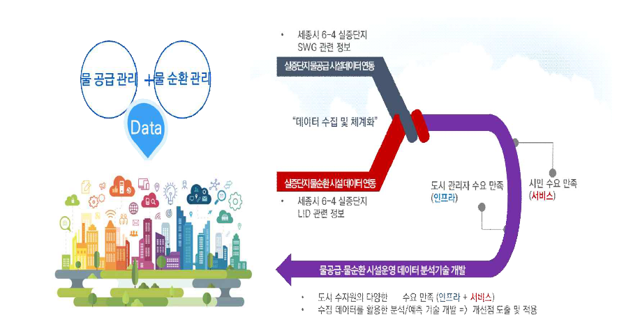 도시 수자원 데이터 통합관리 초연결 플랫폼 개요