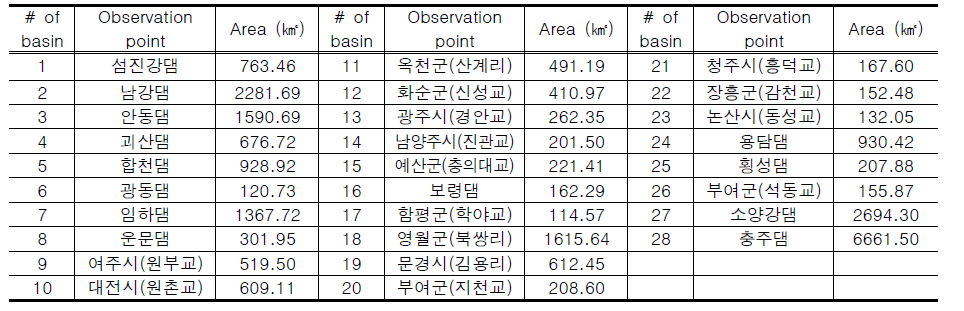 연구대상유역정보