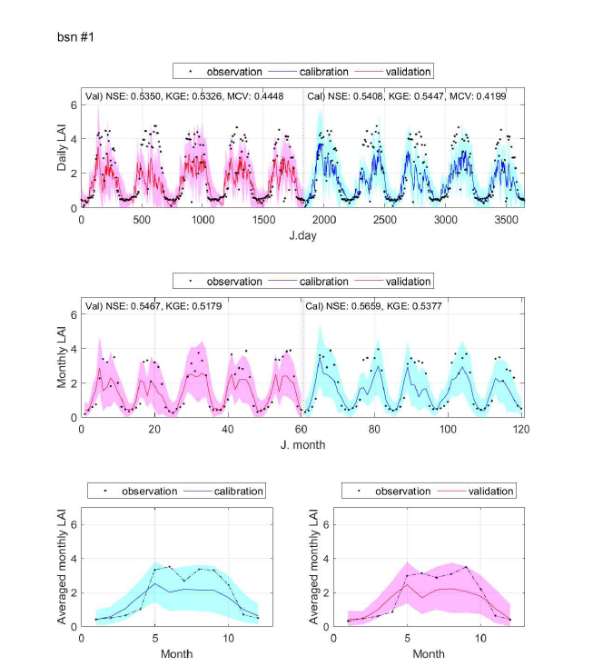 섬진강댐 유역에 대한 일별 및 월별, 월평균 LAI 모의 결과 예시 (파란색: 보정기간, 빨간색: 검증기간)