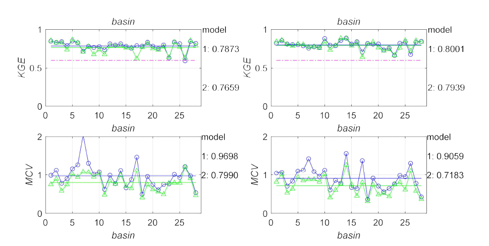 28개 유역에 대한 보정기간(좌) 및 검증기간(우)의 일-단위 하천유량 모의결과의 적합도(KGE)와 불확실성(MCV) 비교 (파란색: model 1, 초록색: model 2)