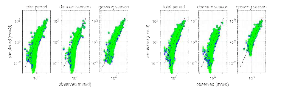 남강댐 유역 대한 보정(좌) 및 검증(우) 기간의 전체(total), 비성수기(dormant), 성수기(growing, 6-9월)의 일-단위 하천유량 비교 예시 (파란색: model 1, 초록색: model 2)