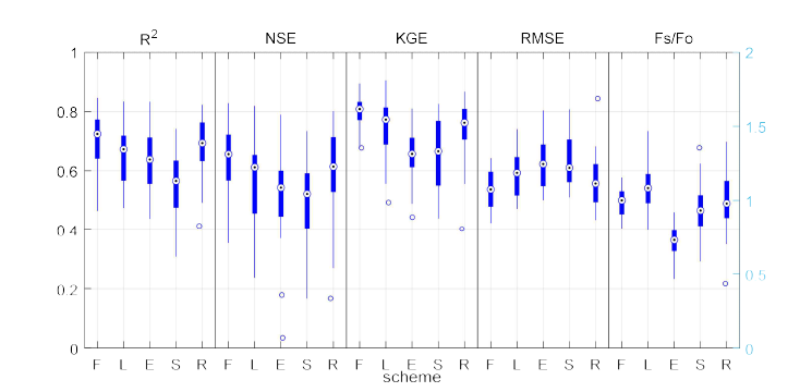 보정 scheme 별 하천유량예측성능 비교(검증기간, 2011-2015)