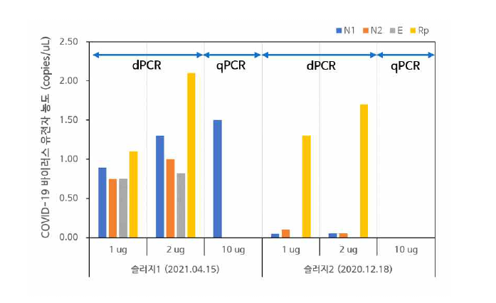 dPCR과 qPCR 플랫폼을 사용한 하수 슬러지 샘플 내 코로나바이러스 검출효율 비교