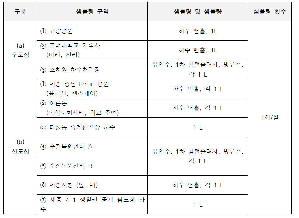 세종시 구도심 및 신도심 지역 하수 샘플링 구역