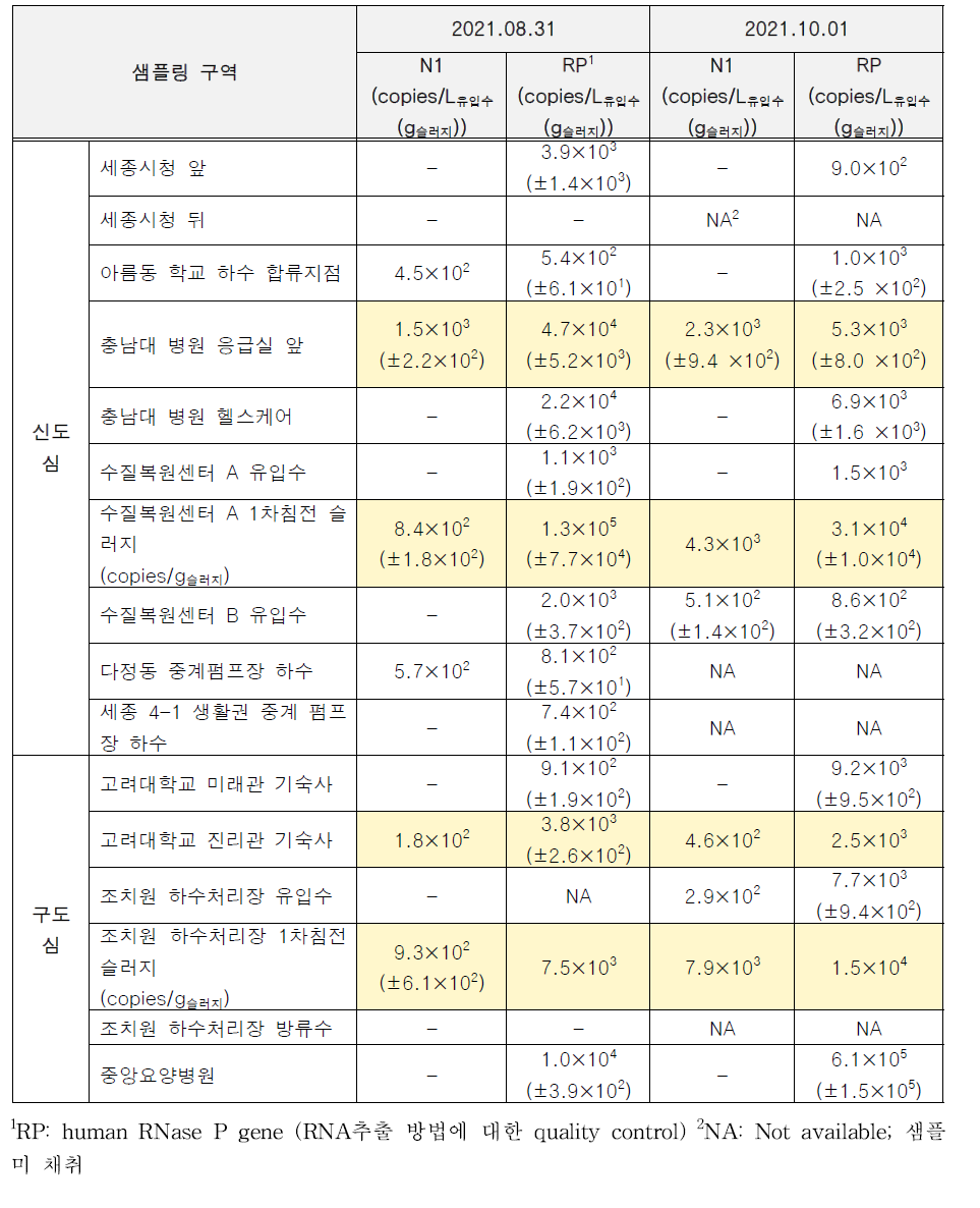 세종 신도심 및 구도심 내 코로나바이러스 유전자 (N1) 검출 결과