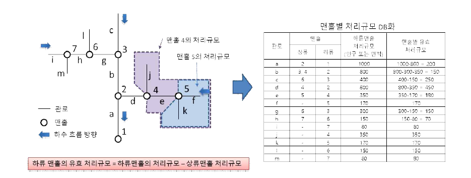 공간 네트워크 분석 기반 맨홀별 처리구역 규모 산정 개념 정립