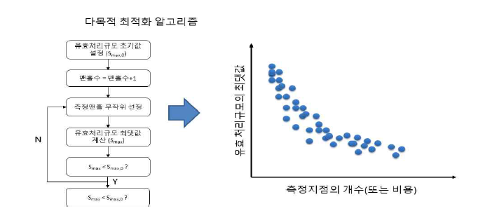 다목적최적화 알고리즘 적용 대안적 측정망 설계방안 도출