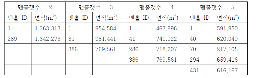 GA적용 최적화된 맨홀 측정지점별 모니터링 구역 면적