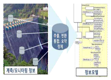 계측/모니터링정보모델표현방법사례