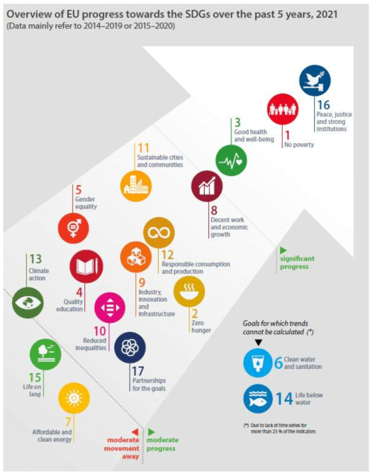 EU - Sustainable Development 자료 : EU(2021), Sustainable Development in the European Union