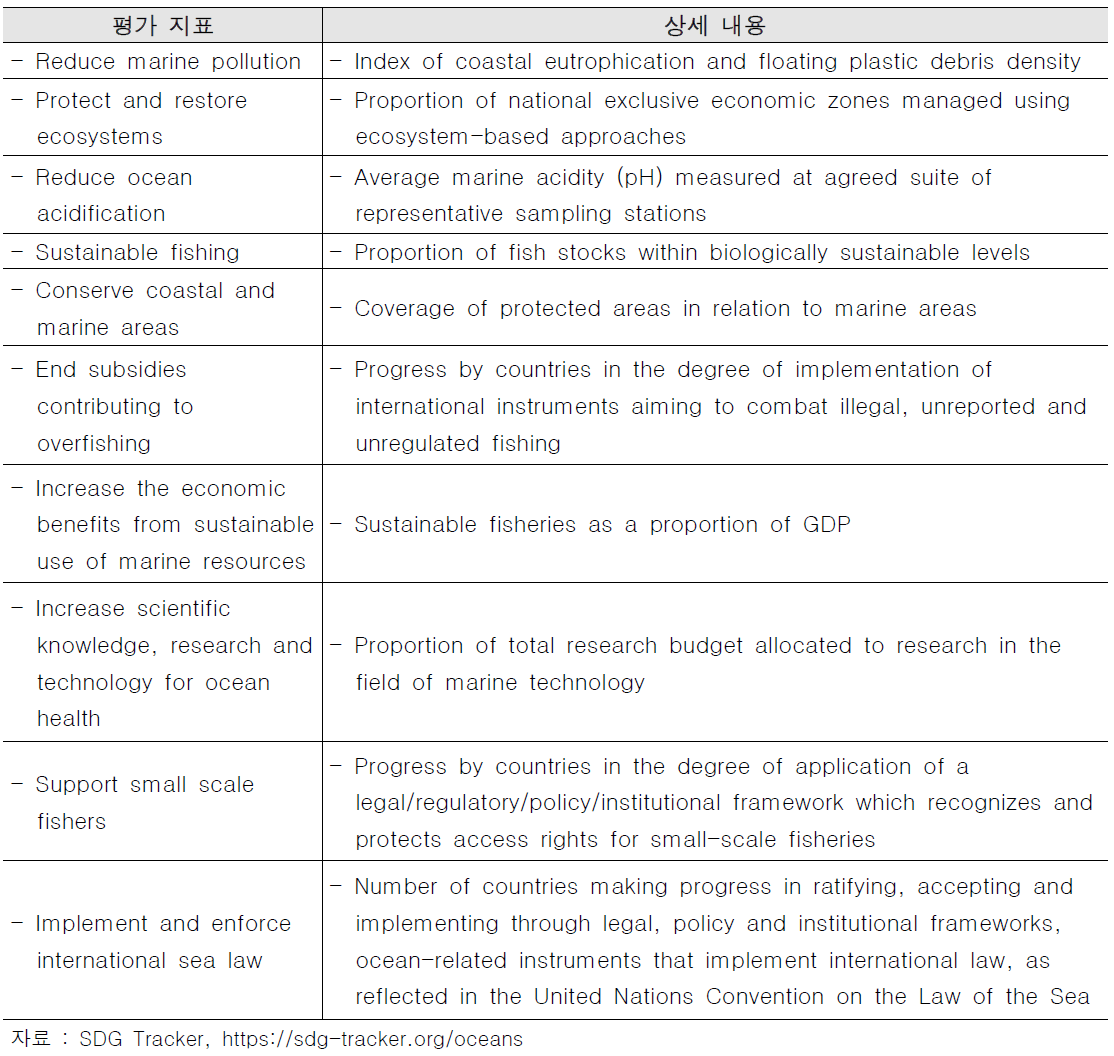 SDG 14 Indicators - Sustainable Development in EU