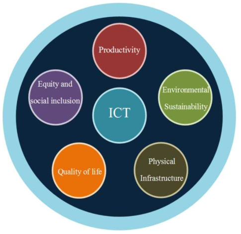 FG-SSC KPI의 구성도 자료 : ITU-T(2014), Overview of key performance indicators in smart sustainable cities