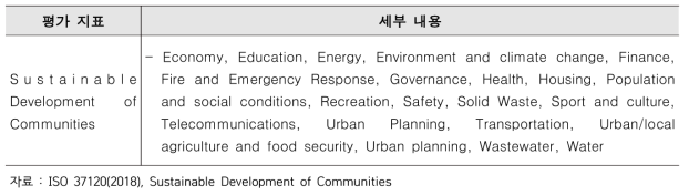 ISO 37120의 Indicators for City Services & Quality of Life