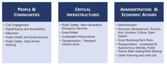 The Smart City Development Index in 2021 자료 : IDC 홈페이지, https://www.idc.com/ap/smartcities/about/dev-index/